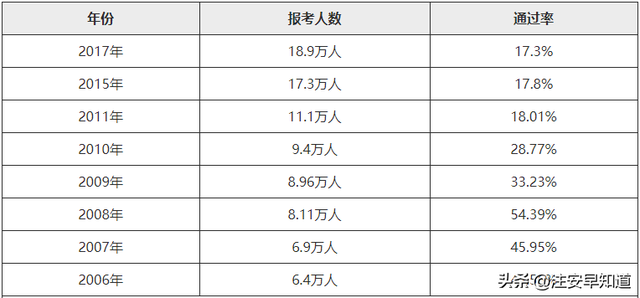 中級注冊安全工程師通過率怎么卡中級注冊安全工程師通過率是多少 第3張 中級注冊安全工程師通過率怎么卡中級注冊安全工程師通過率是多少 第3張