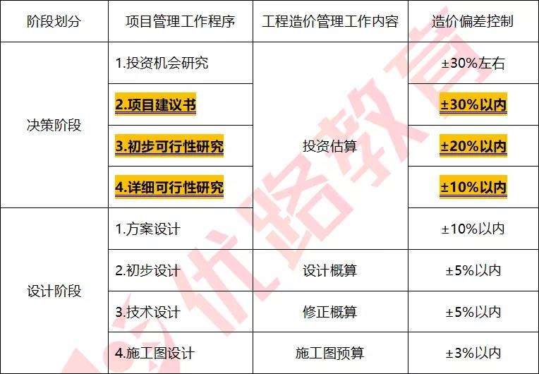 造價(jià)工程師中級(jí)職稱(chēng),造價(jià)工程師重點(diǎn)  第2張