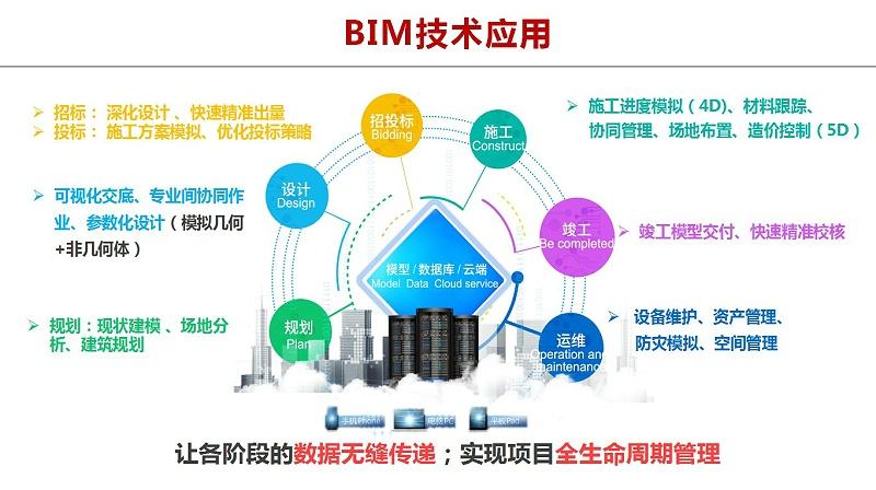 bim工程師報考條件華為bim工程師  第2張