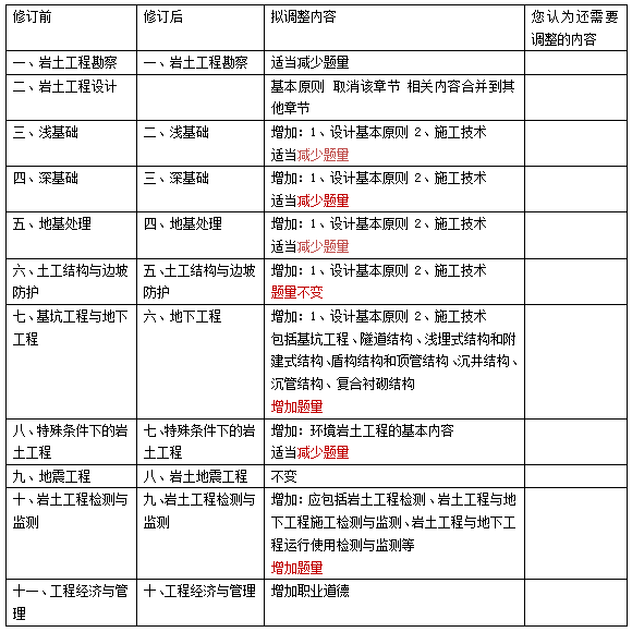 關于注冊巖土工程師基礎科目要多少分的信息  第2張
