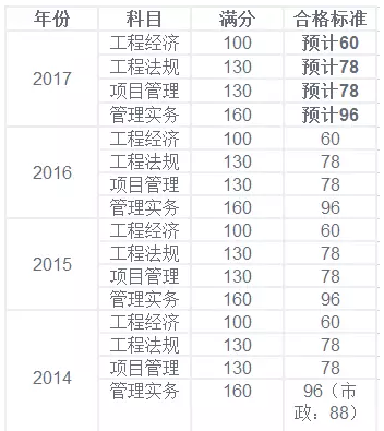 一建通過率如何計(jì)算一級(jí)建造師過關(guān)率  第2張