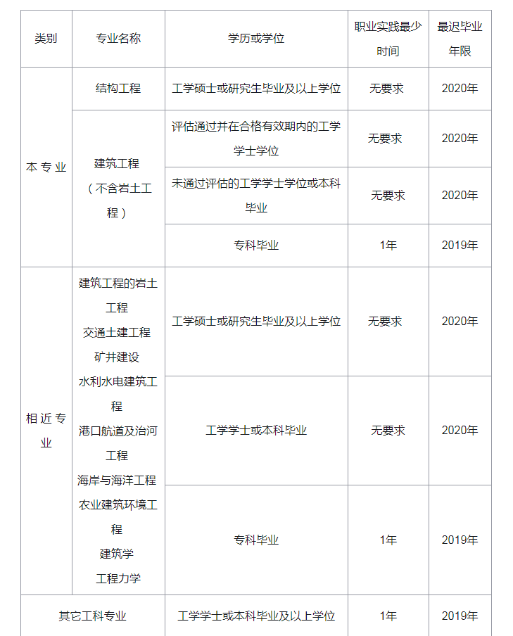 山東結(jié)構(gòu)工程師報(bào)名條件建筑工程師資格證報(bào)考條件  第2張