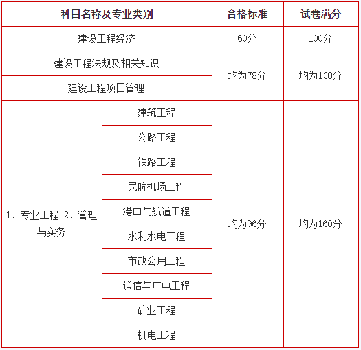 一級(jí)建造師注冊(cè)通過率的簡(jiǎn)單介紹  第1張