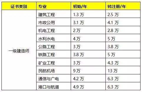 一級(jí)建造師注冊(cè)通過率的簡(jiǎn)單介紹  第2張