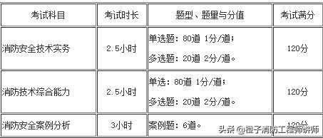 消防工程師考試題型及分數,消防工程師考試題量 第1張 消防工程師考試題型及分數,消防工程師考試題量 第1張