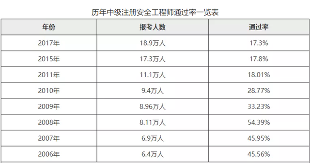 全國注冊安全工程師有什么用全國注冊安全工程師通過率 第3張 全國注冊安全工程師有什么用全國注冊安全工程師通過率 第3張