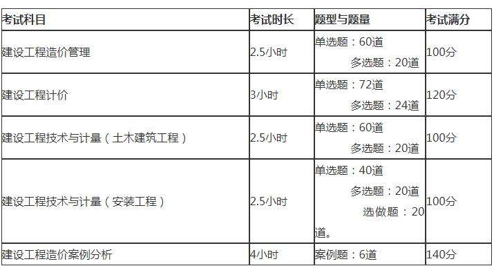 造價工程師報考條件和時間造價工程師報考條件和專業(yè)對照表  第2張