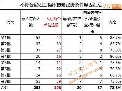注冊監(jiān)理工程師的工資,監(jiān)理工資是月薪還是年薪  第1張