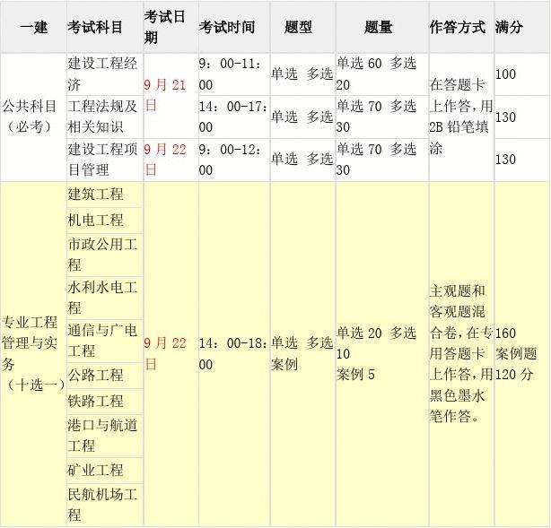一級建造師考試科目有哪些的簡單介紹  第1張