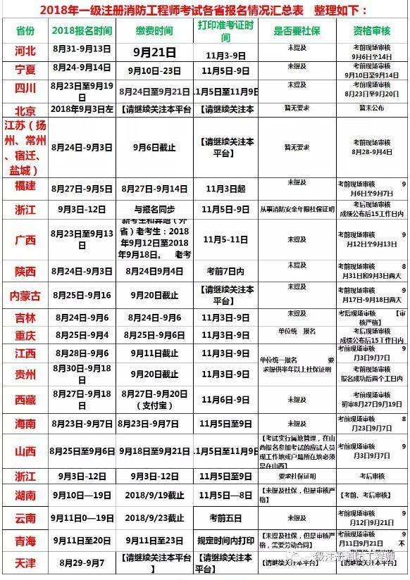 注冊消防工程師分數線,注冊消防工程師分幾個等級  第1張