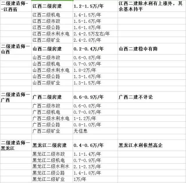 二級建造師復習方法的簡單介紹  第1張