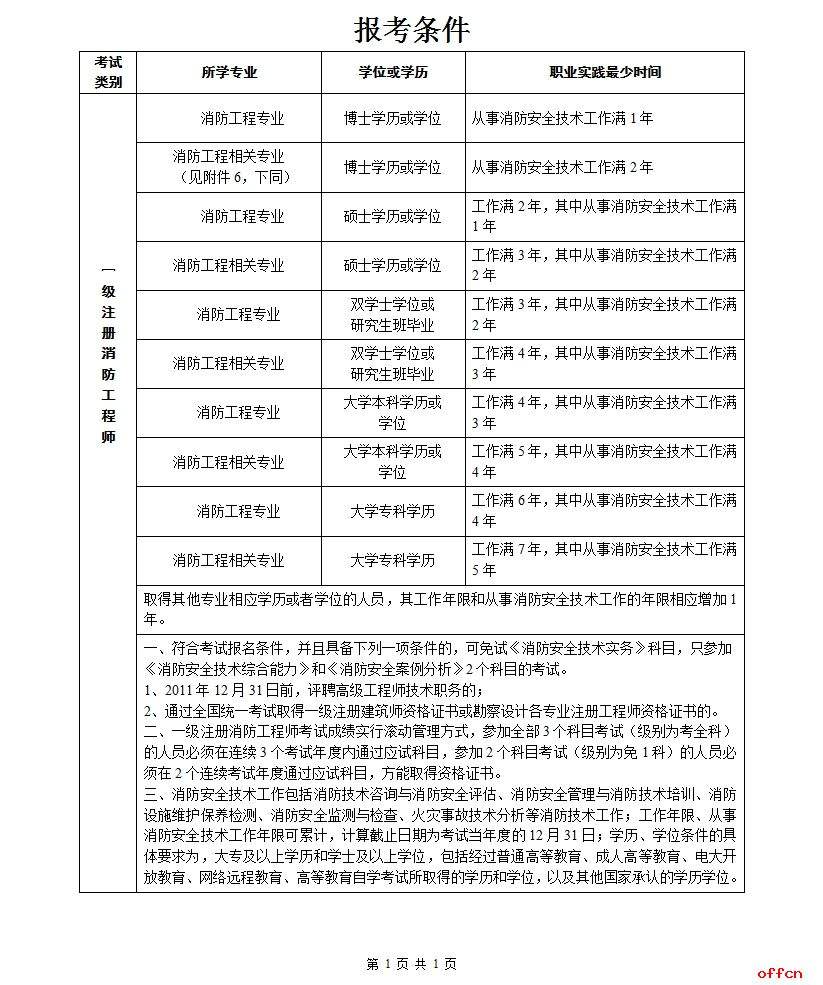 包含消防工程師報(bào)考條件土木學(xué)院的詞條  第1張