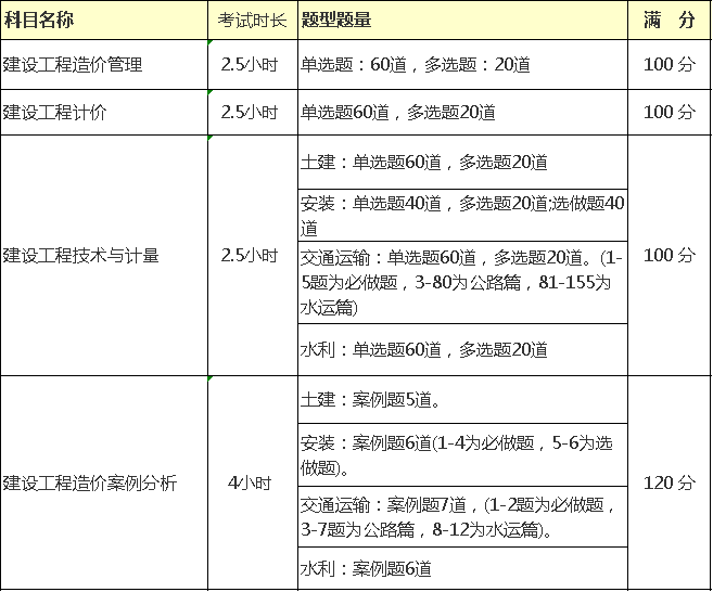 一級(jí)造價(jià)工程師爛大街,造價(jià)工程師幾科  第2張