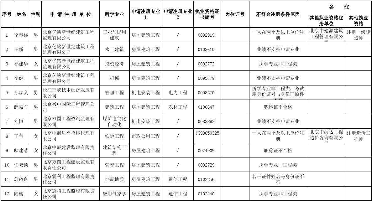監(jiān)理工程師初始注冊公示的簡單介紹  第1張