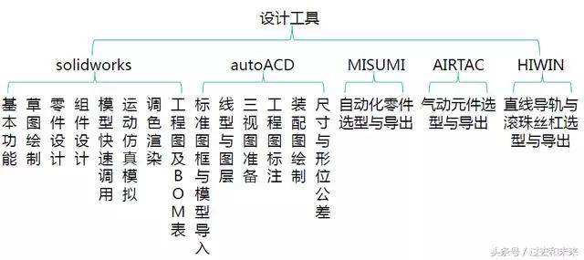 機(jī)械結(jié)構(gòu)設(shè)計(jì)工程師千萬不要當(dāng)機(jī)械制圖員  第1張