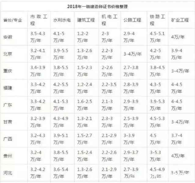 注冊一級建造師有哪些專業(yè)的簡單介紹  第1張