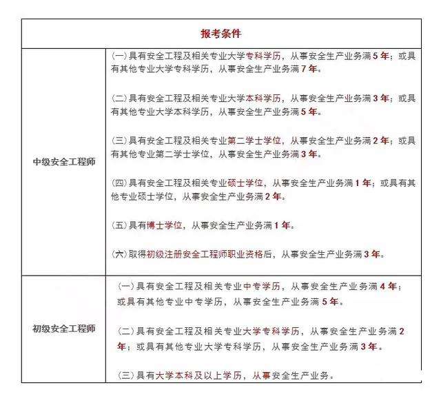 2017注冊(cè)安全工程師報(bào)考文件2017國(guó)家注冊(cè)安全工程師  第2張