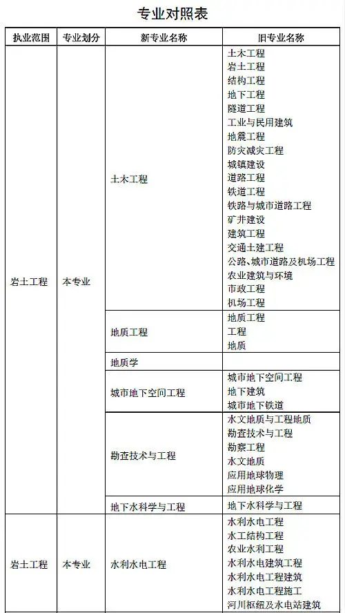 35歲后不要考巖土工程師,巖土工程師是哪個部門發的證書 第2張 35歲后不要考巖土工程師,巖土工程師是哪個部門發的證書 第2張