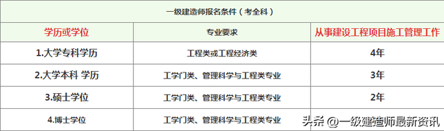 今年一級建造師什么時候報名今年一級建造師啥時候考試 第2張 今年一級建造師什么時候報名今年一級建造師啥時候考試 第2張