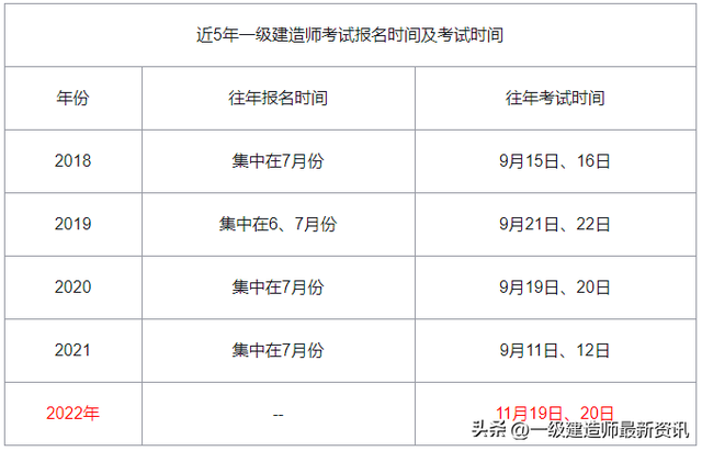 今年一級建造師什么時候報名今年一級建造師啥時候考試 第3張 今年一級建造師什么時候報名今年一級建造師啥時候考試 第3張