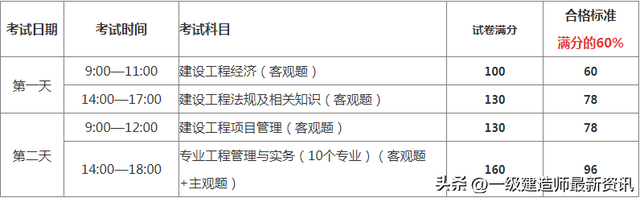 今年一級建造師什么時候報名今年一級建造師啥時候考試 第4張 今年一級建造師什么時候報名今年一級建造師啥時候考試 第4張