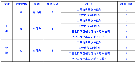 2022二級造價(jià)考試時(shí)間,天津市造價(jià)工程師報(bào)名  第2張