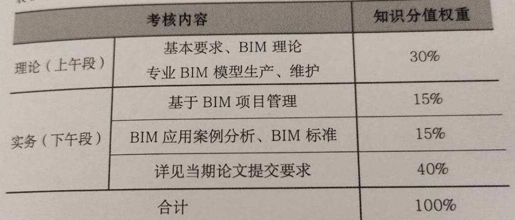 高級(jí)bim工程師考試論文的簡(jiǎn)單介紹  第1張