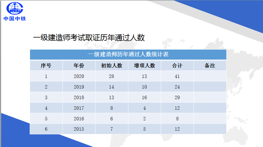建筑一級(jí)建造師通過率二建證即將取消2022  第1張