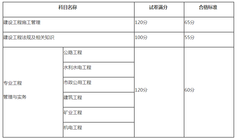 怎樣考二級(jí)建造師,二級(jí)建造師多久能考  第2張