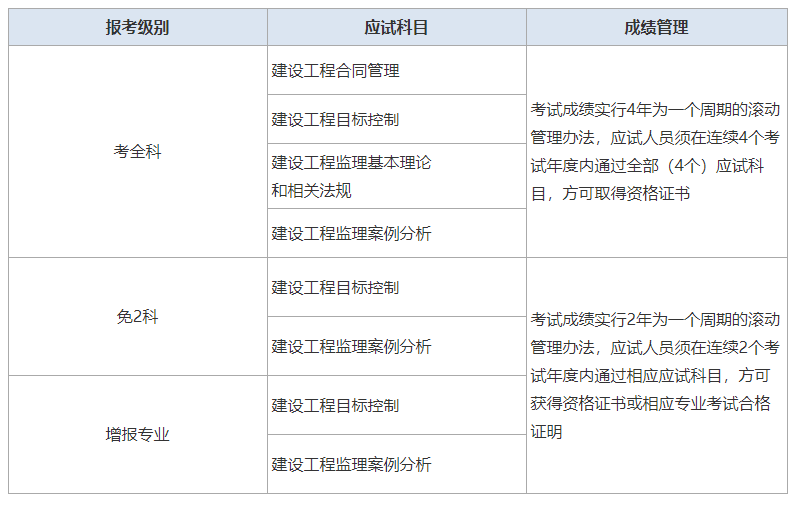 國家注冊監(jiān)理工程師注冊需要多久,國家注冊監(jiān)理工程師注冊查詢  第2張