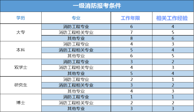 一級(jí)注冊(cè)消防工程師的前景如何一級(jí)注冊(cè)消防工程師就業(yè)前景  第1張