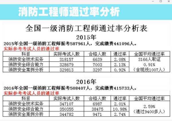 一級(jí)消防工程師查詢(xún)成績(jī)時(shí)間,一級(jí)注冊(cè)消防工程師查詢(xún)成績(jī)時(shí)間  第1張