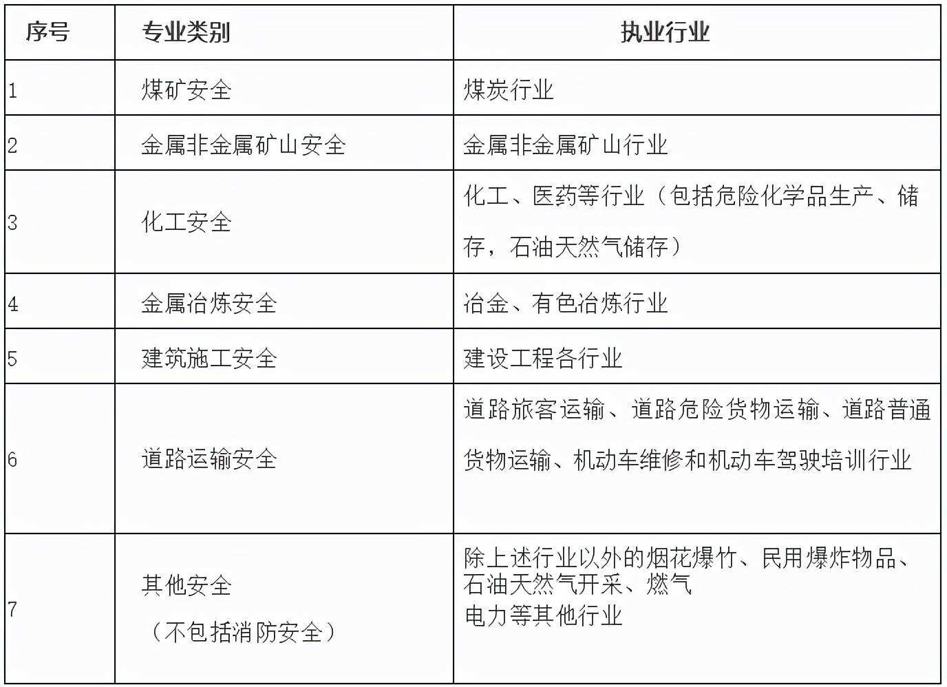 注冊安全工程師專業分類,注冊安全工程師專業分類哪個好  第2張