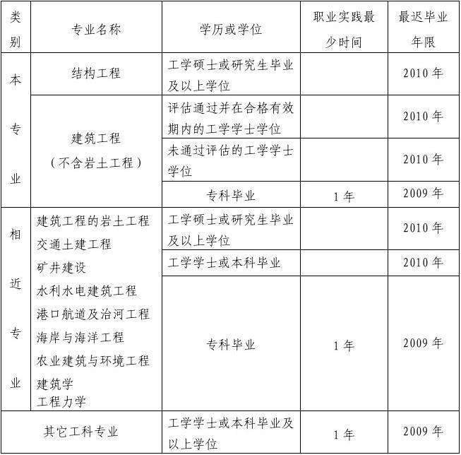 結構工程師證考試內容,結構工程師什么時候考試  第1張