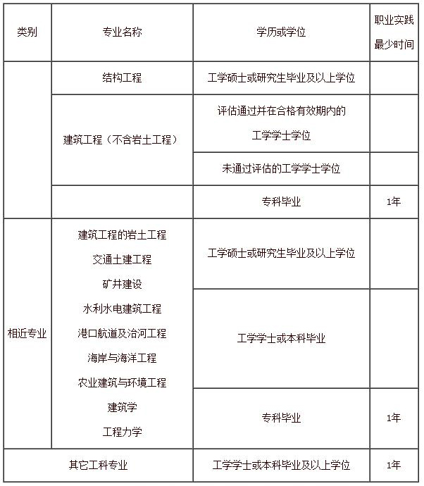 結構工程師都考哪幾門課程結構工程師學哪些課程  第2張