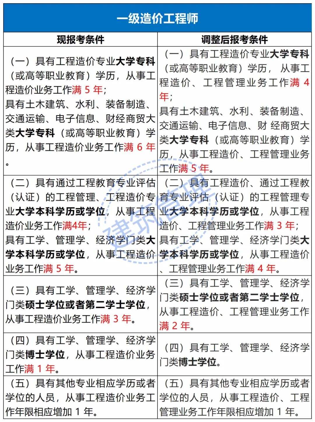 考造價工程師什么學歷可以考,考造價工程師什么學歷  第2張