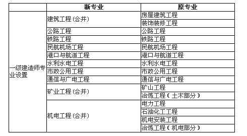 一級注冊建造師資格考試和一級建造師執業,注冊一級建造師考什么  第1張