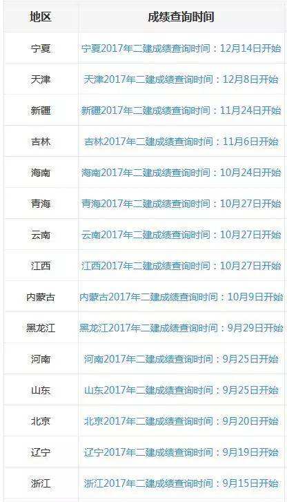 貴州二級建造師成績查詢?nèi)肟?貴州省二級建造師成績查詢?nèi)肟? 第1張