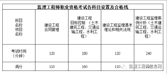 2023年全國注冊監理工程師報名時間,注冊監理工程師報名時間  第2張
