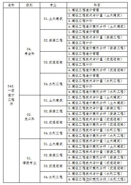 廣東二級造價工程師注冊時間,廣東省造價工程師復審時間  第1張