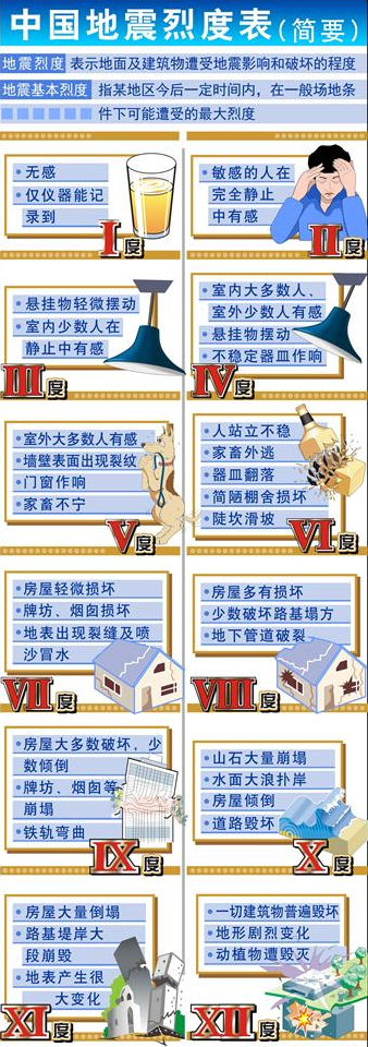 地震烈度計算地震烈度計算公式  第1張