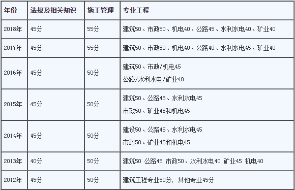 合肥二級建造師報(bào)考條件,合肥二級建造師在哪里報(bào)名  第2張