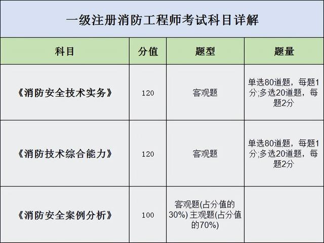 一級消防工程師考試時(shí)間多長,一級消防工程師審核時(shí)間  第2張