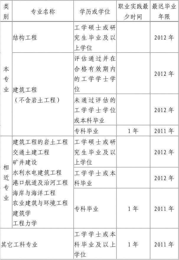 一級(jí)結(jié)構(gòu)工程師報(bào)名表,一級(jí)結(jié)構(gòu)工程師報(bào)名時(shí)間  第2張