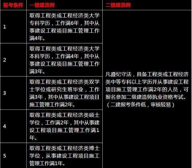 一級注冊建造師年薪,一級注冊建造師年薪大概多少  第2張