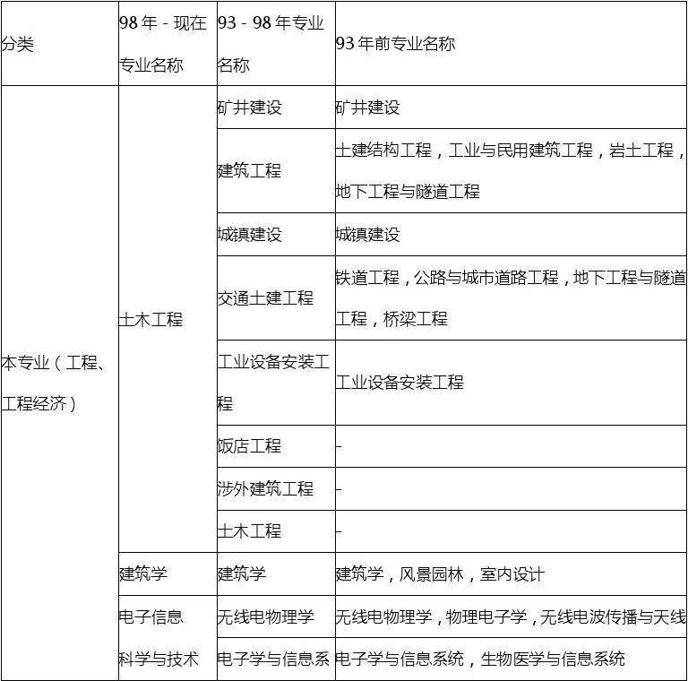 關(guān)于一級建造師報(bào)名條件的信息  第2張