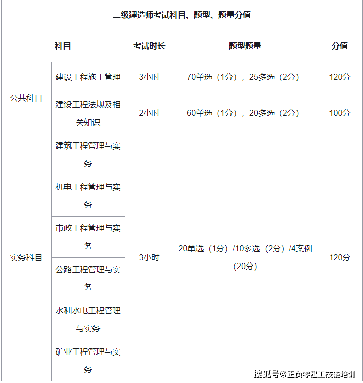二級(jí)注冊(cè)建筑師考試內(nèi)容考二級(jí)建造師的科目  第1張