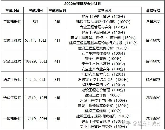 一級建造師準考試時間多久,一級建造師準考試時間  第1張