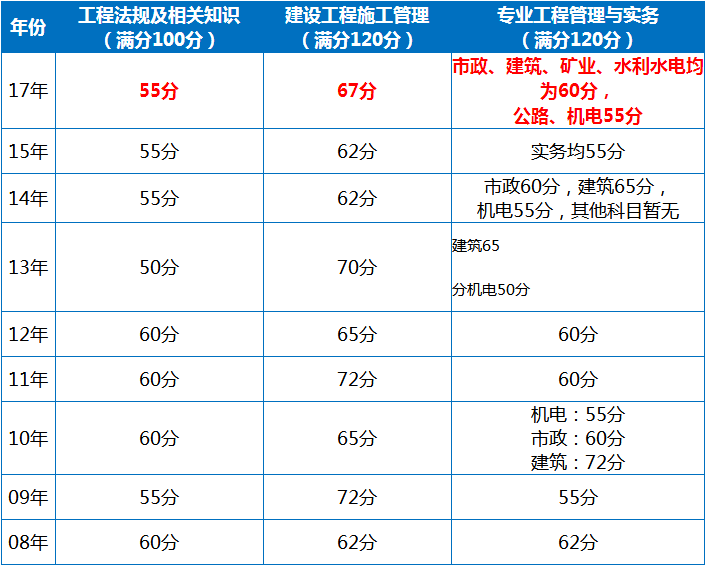 2018年二級(jí)建造師管理真題及答案文字版2018年二級(jí)建造師  第1張