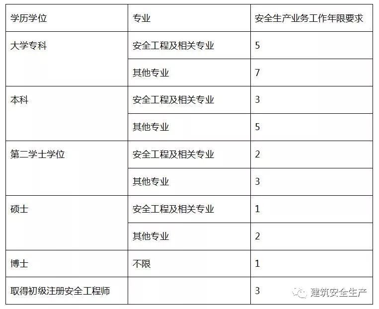 注冊安全工程師2019報名時間,注冊安全工程師2019報名時間及條件  第2張